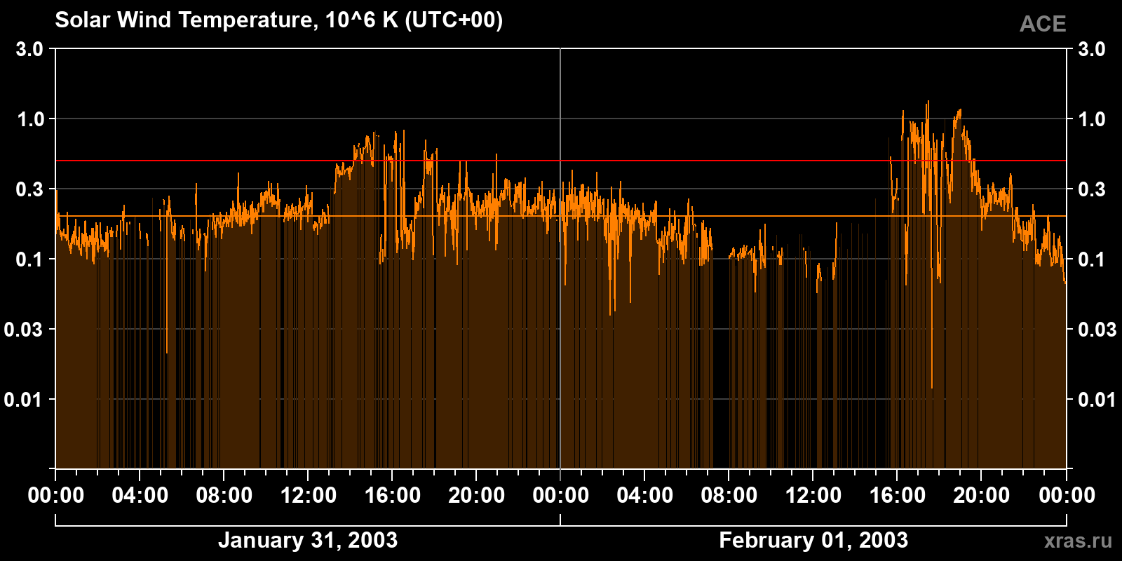 Solar wind temperature