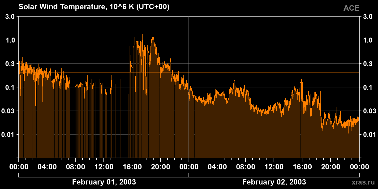 Solar wind temperature