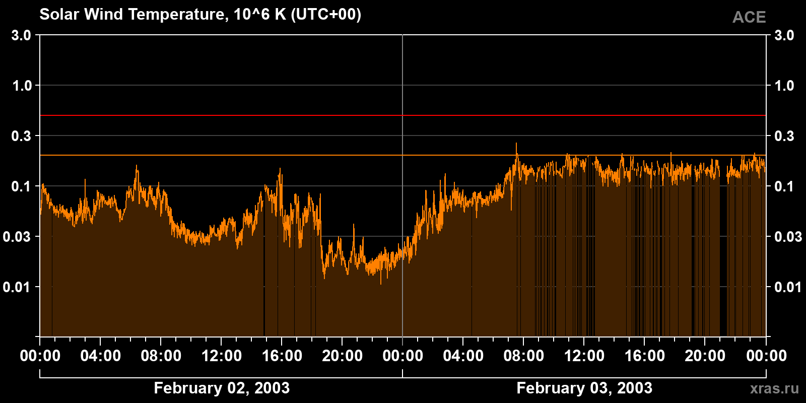 Solar wind temperature