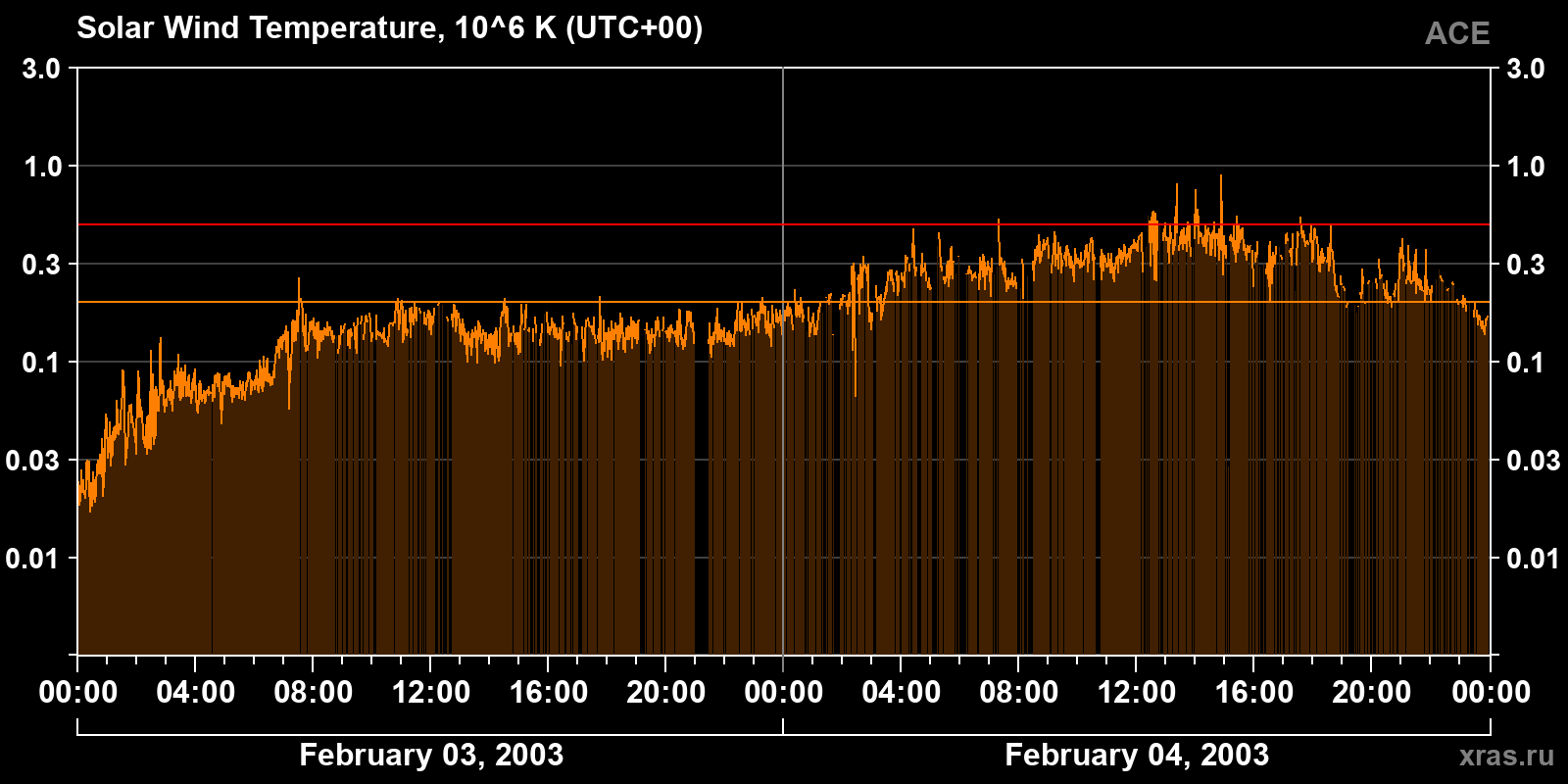 Solar wind temperature