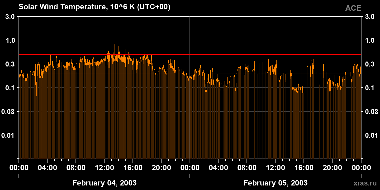 Solar wind temperature