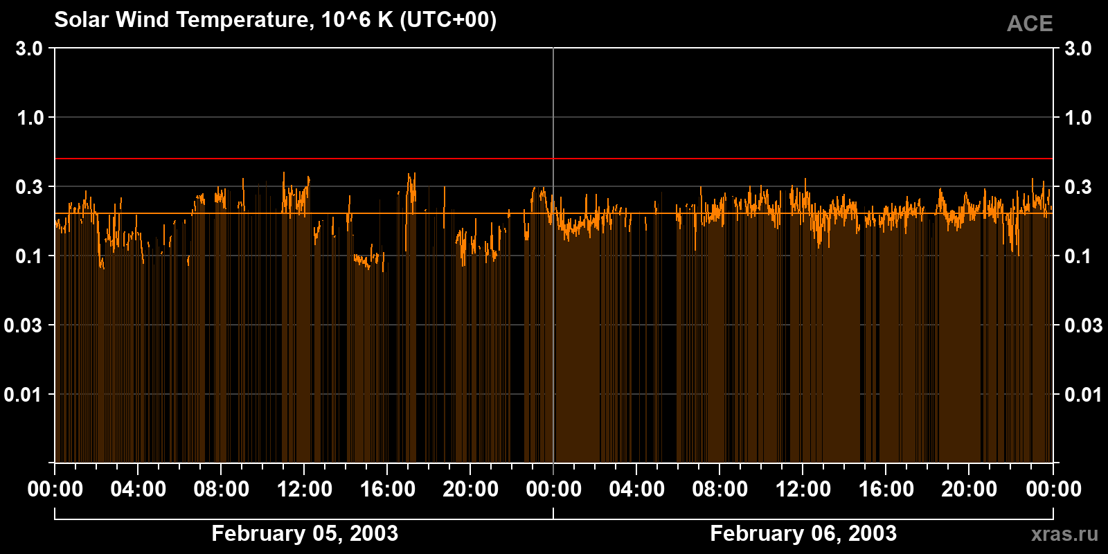Solar wind temperature