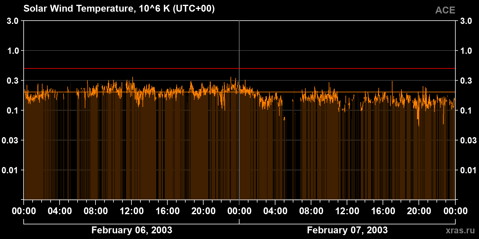 Solar wind temperature