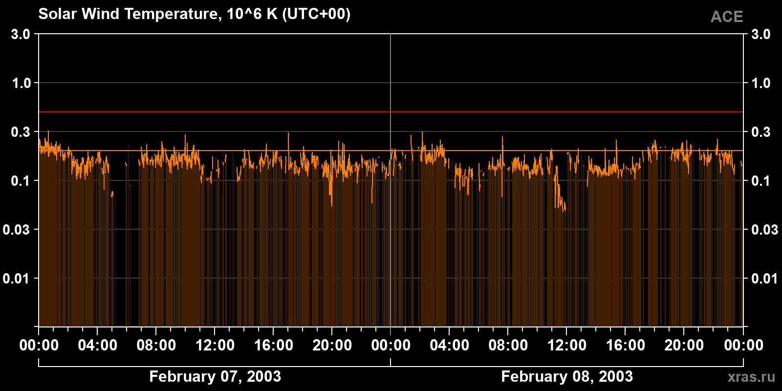 Solar wind temperature