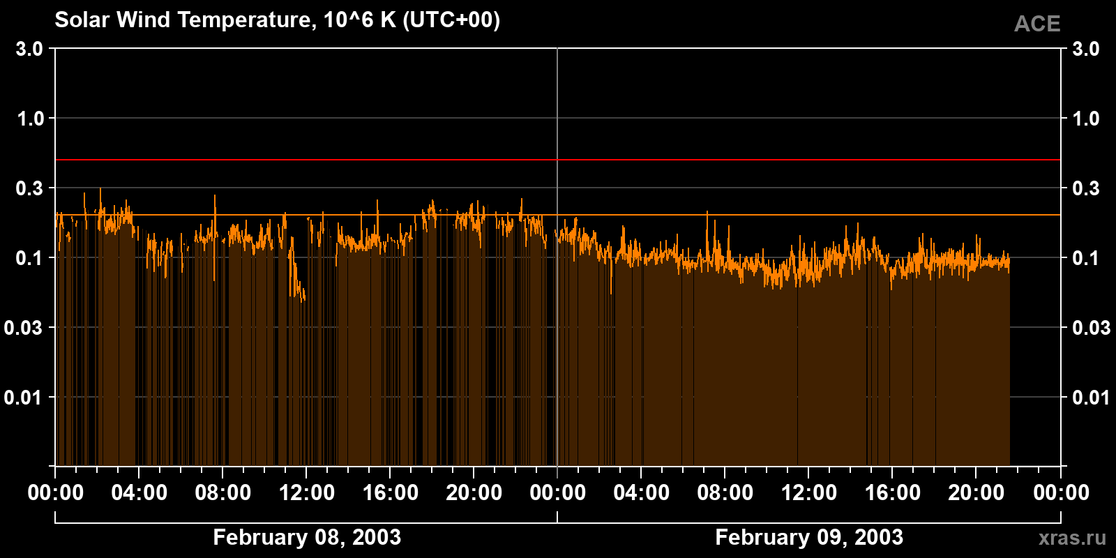 Solar wind temperature