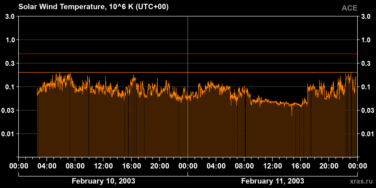Solar wind temperature
