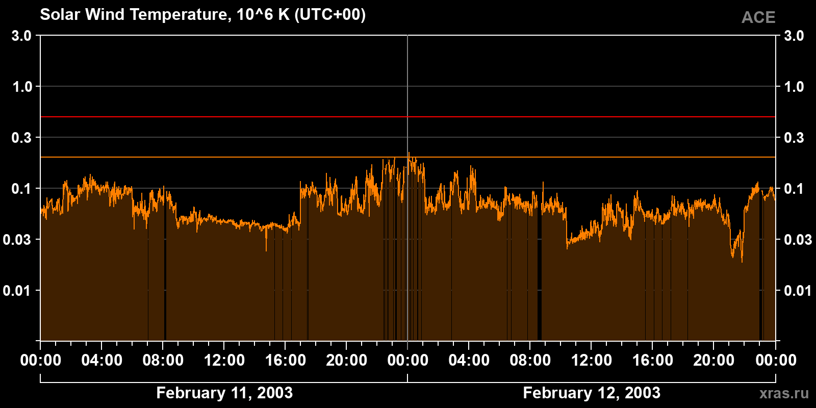 Solar wind temperature