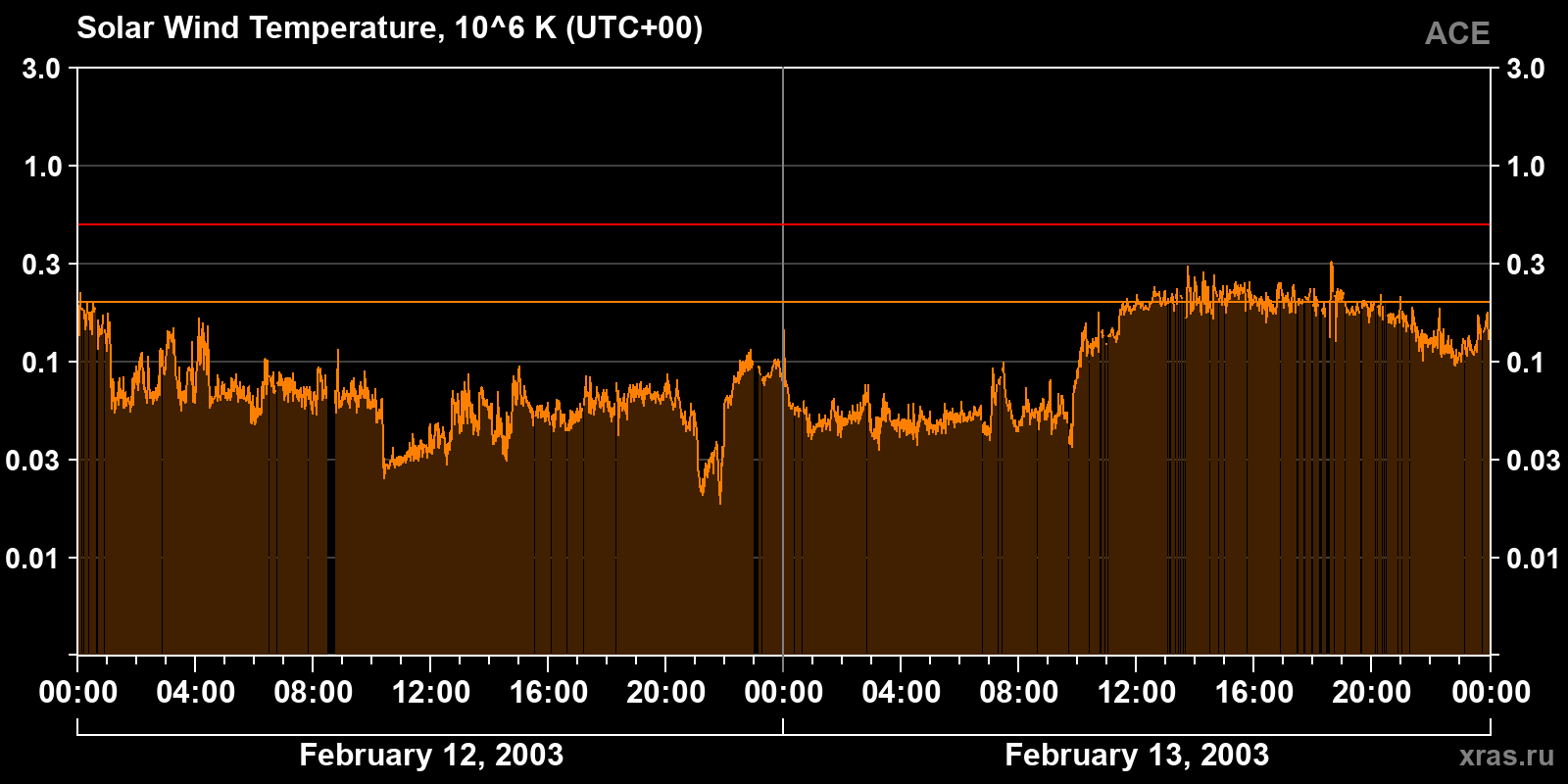 Solar wind temperature