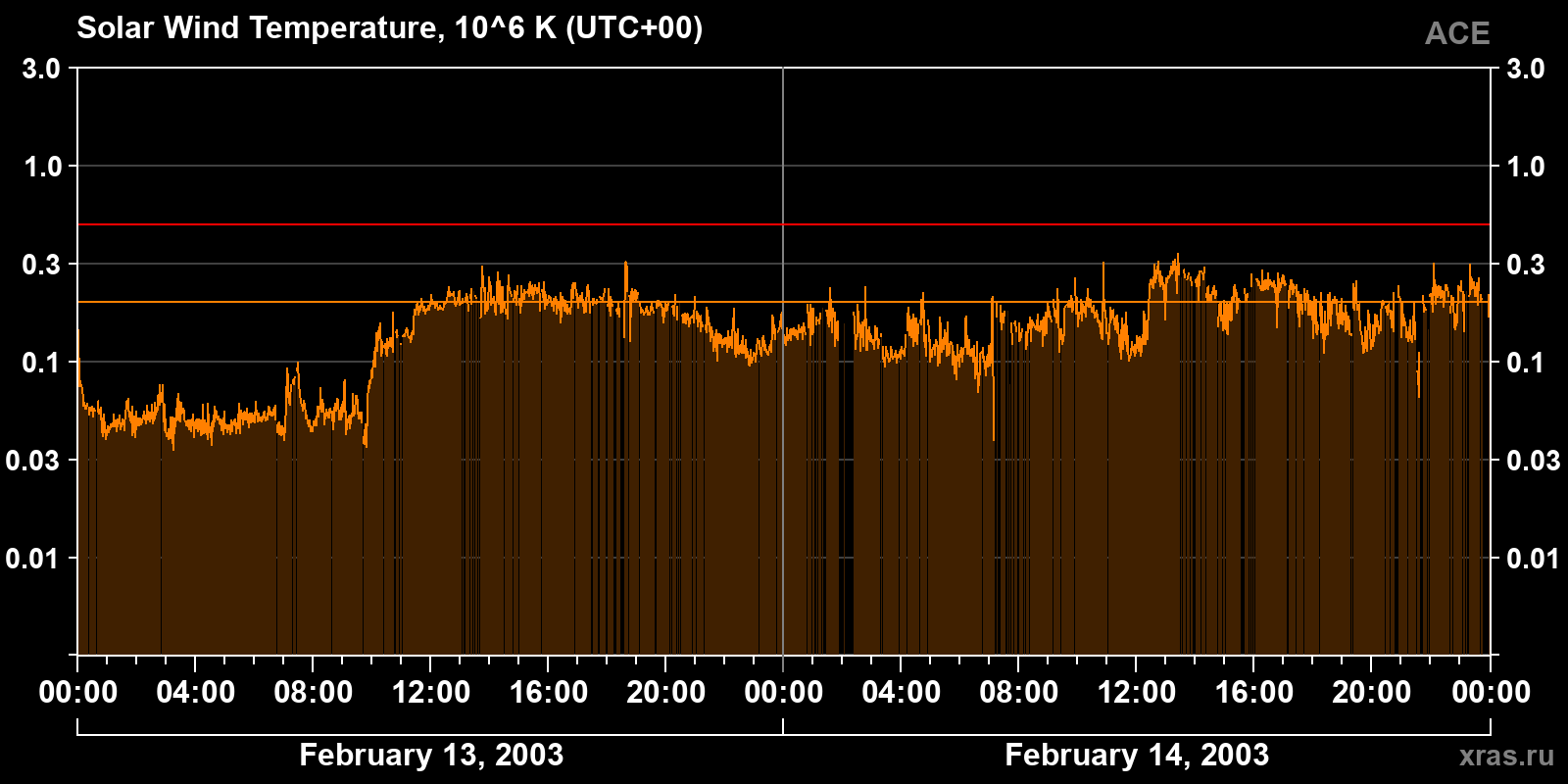 Solar wind temperature