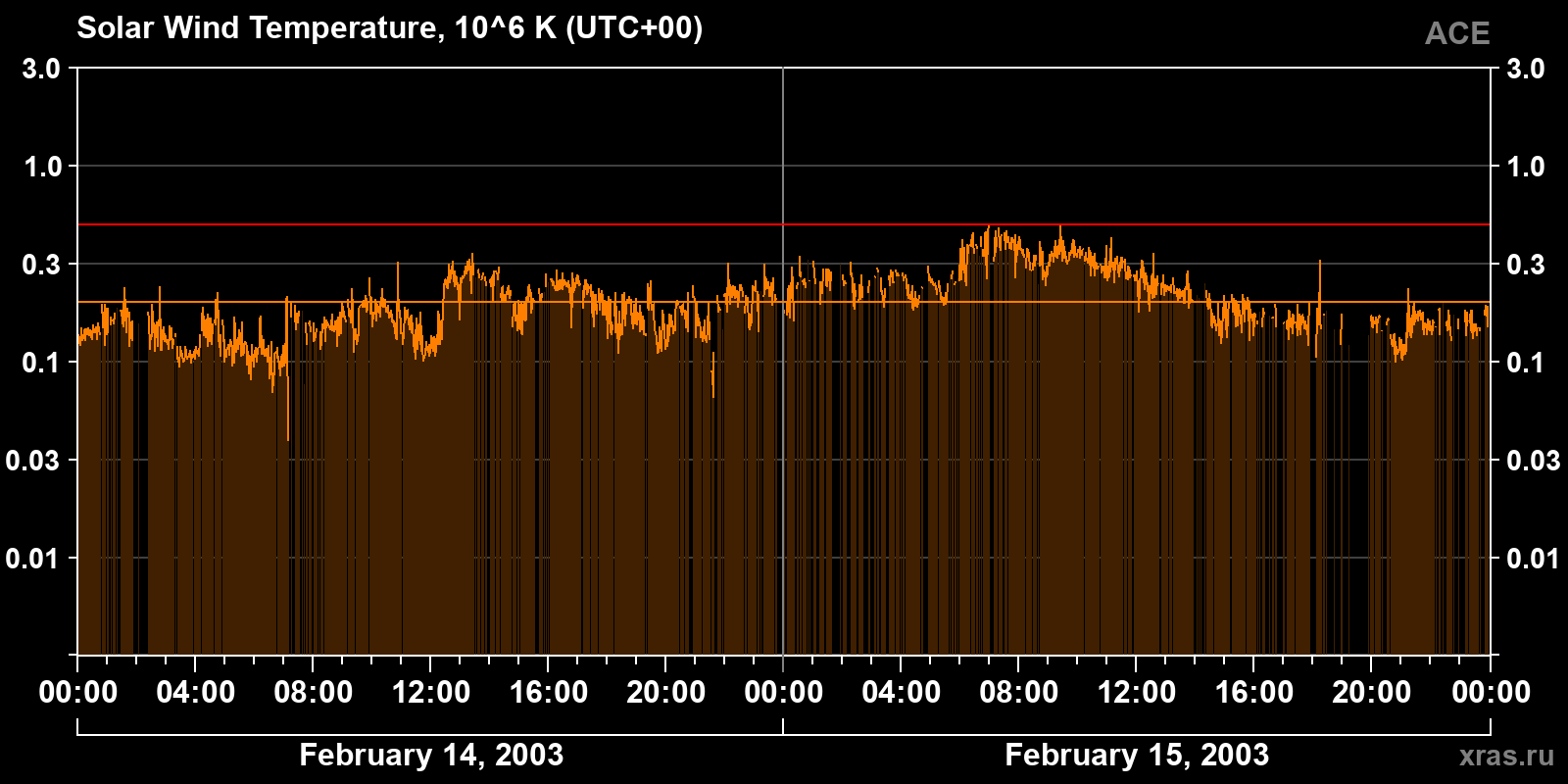 Solar wind temperature
