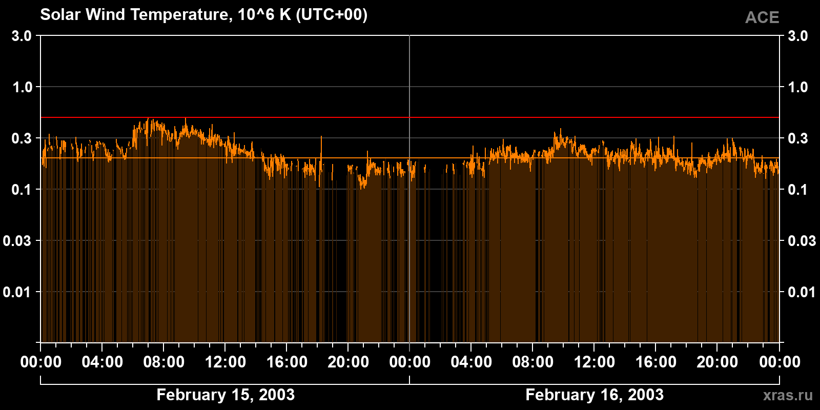 Solar wind temperature