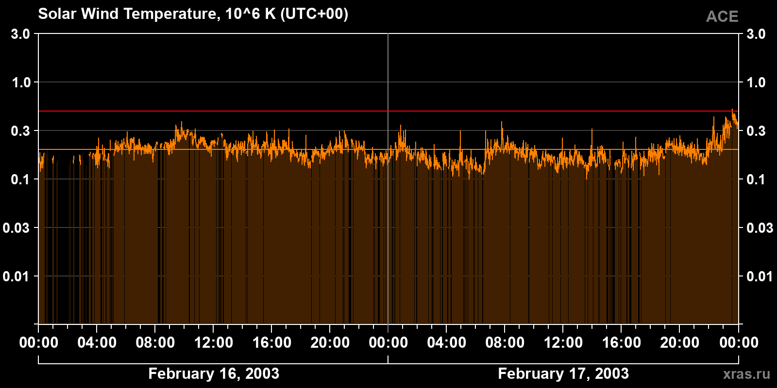 Solar wind temperature