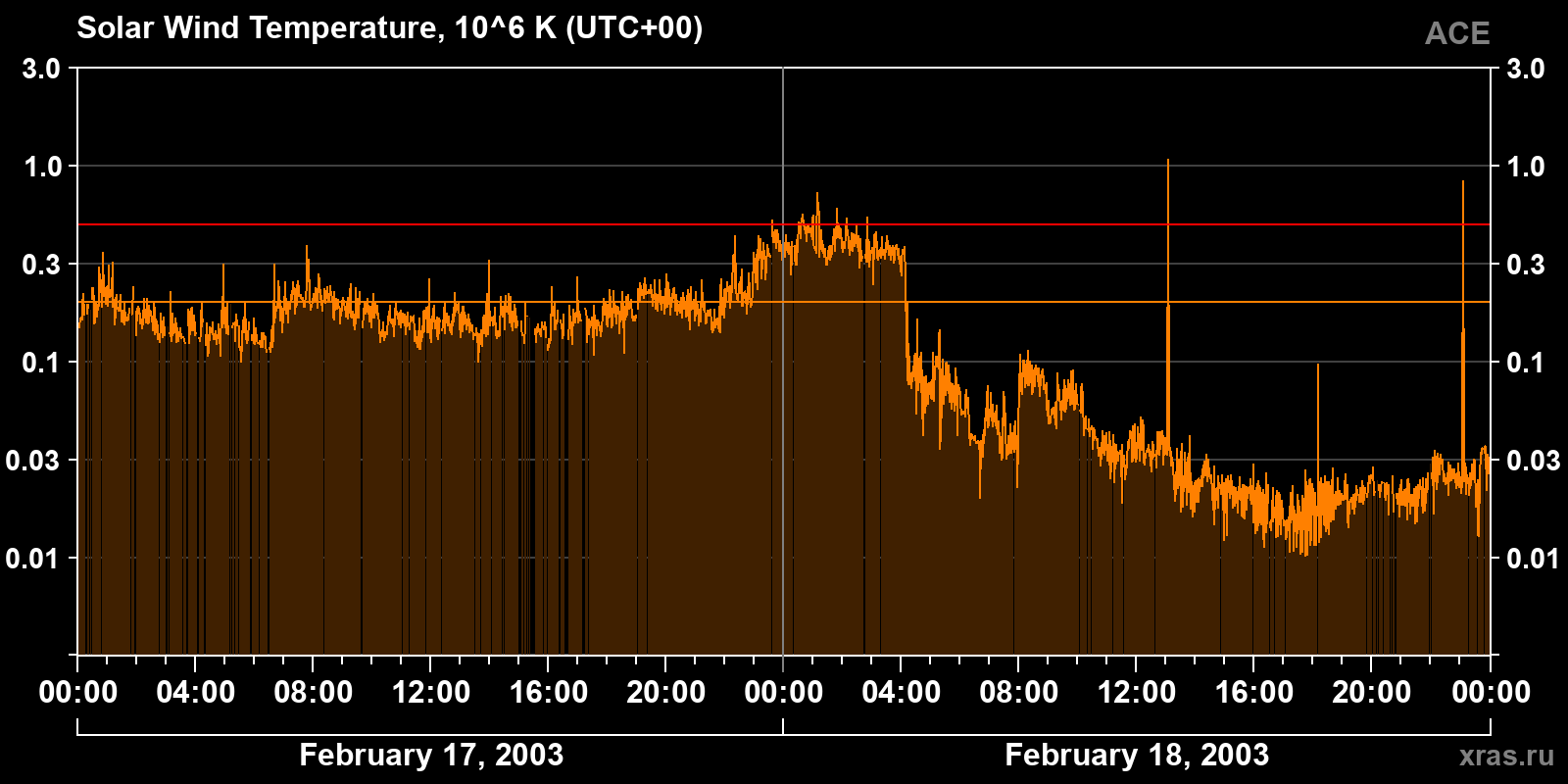 Solar wind temperature