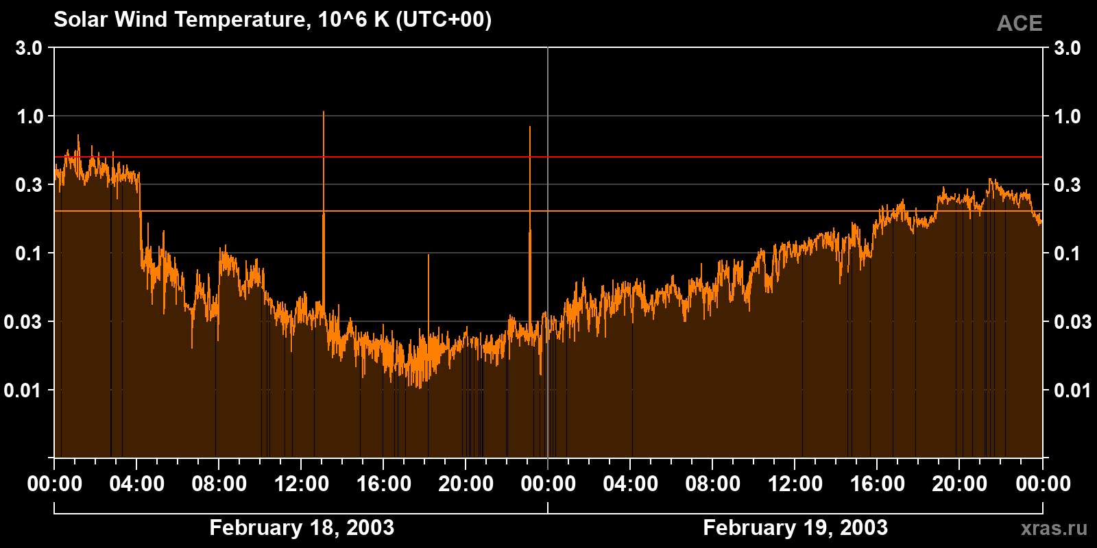 Solar wind temperature
