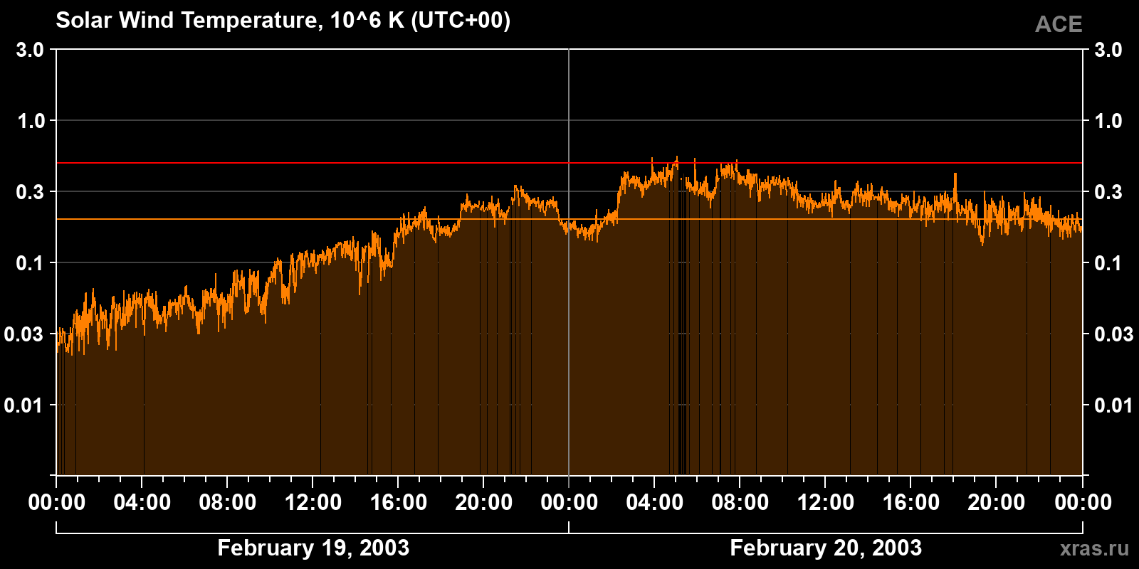 Solar wind temperature