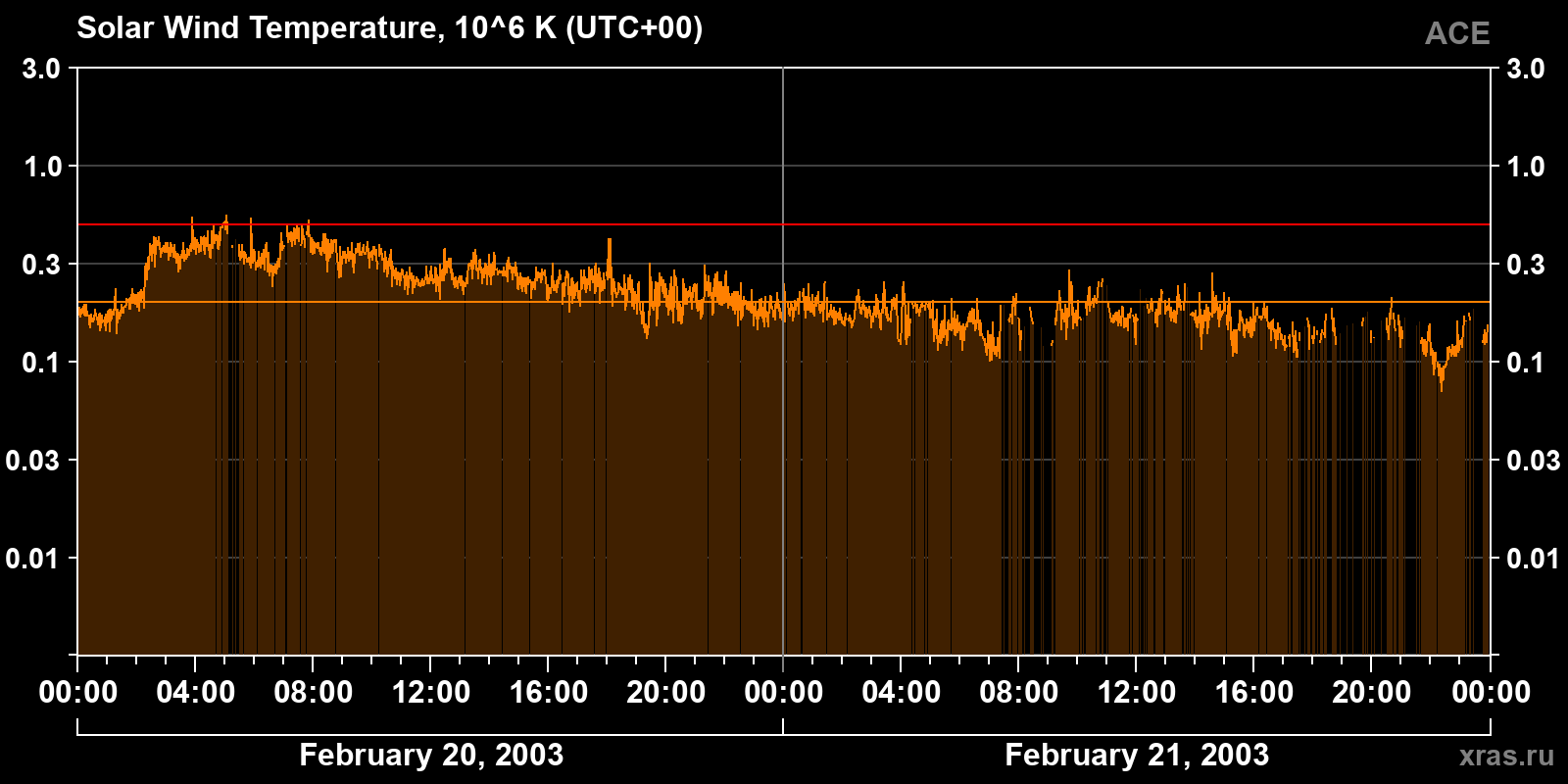 Solar wind temperature