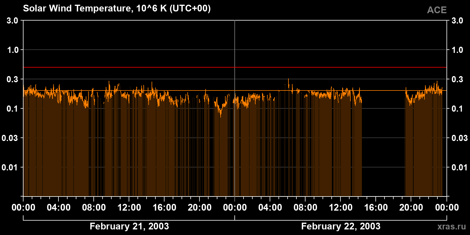 Solar wind temperature