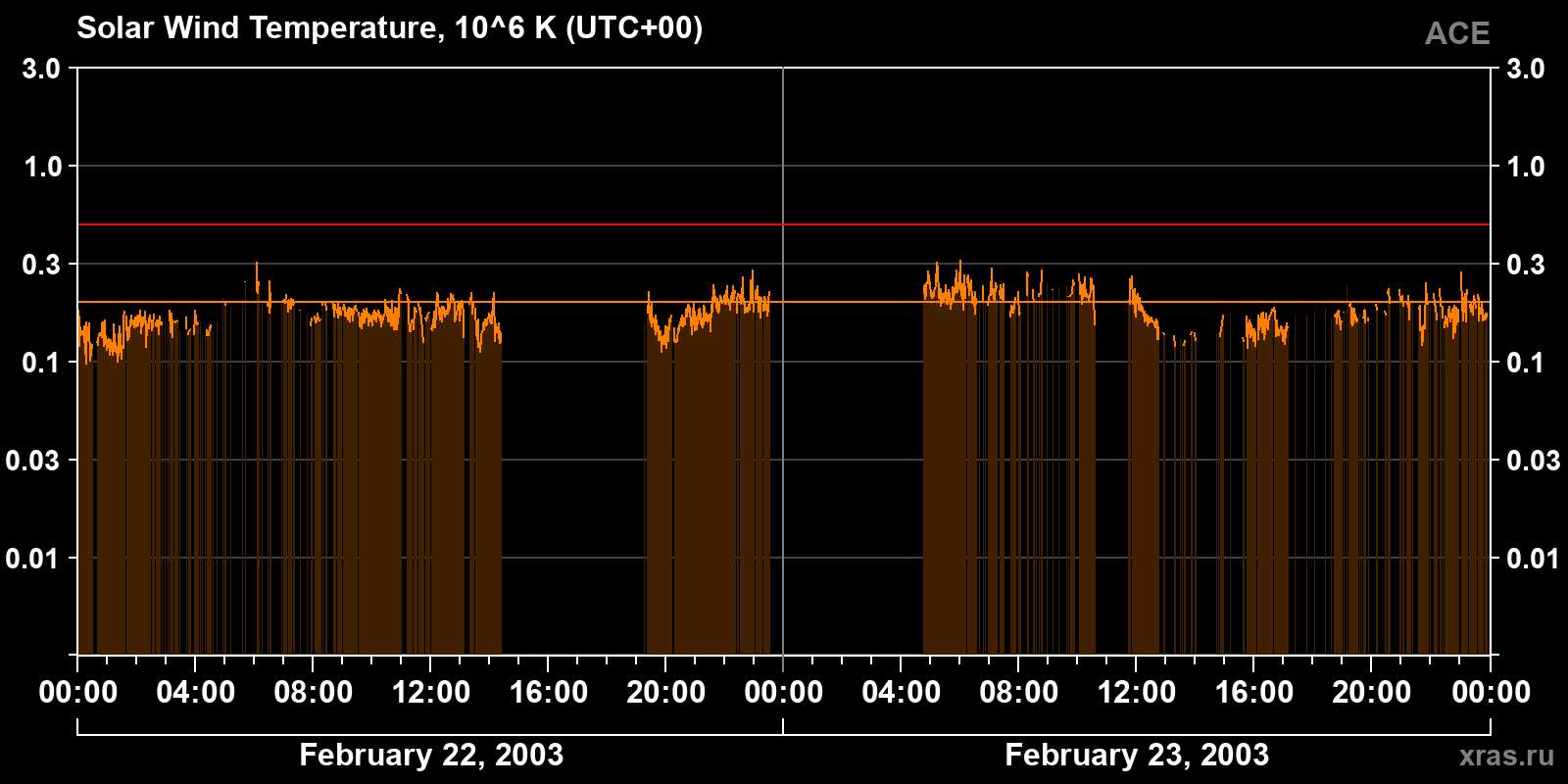 Solar wind temperature