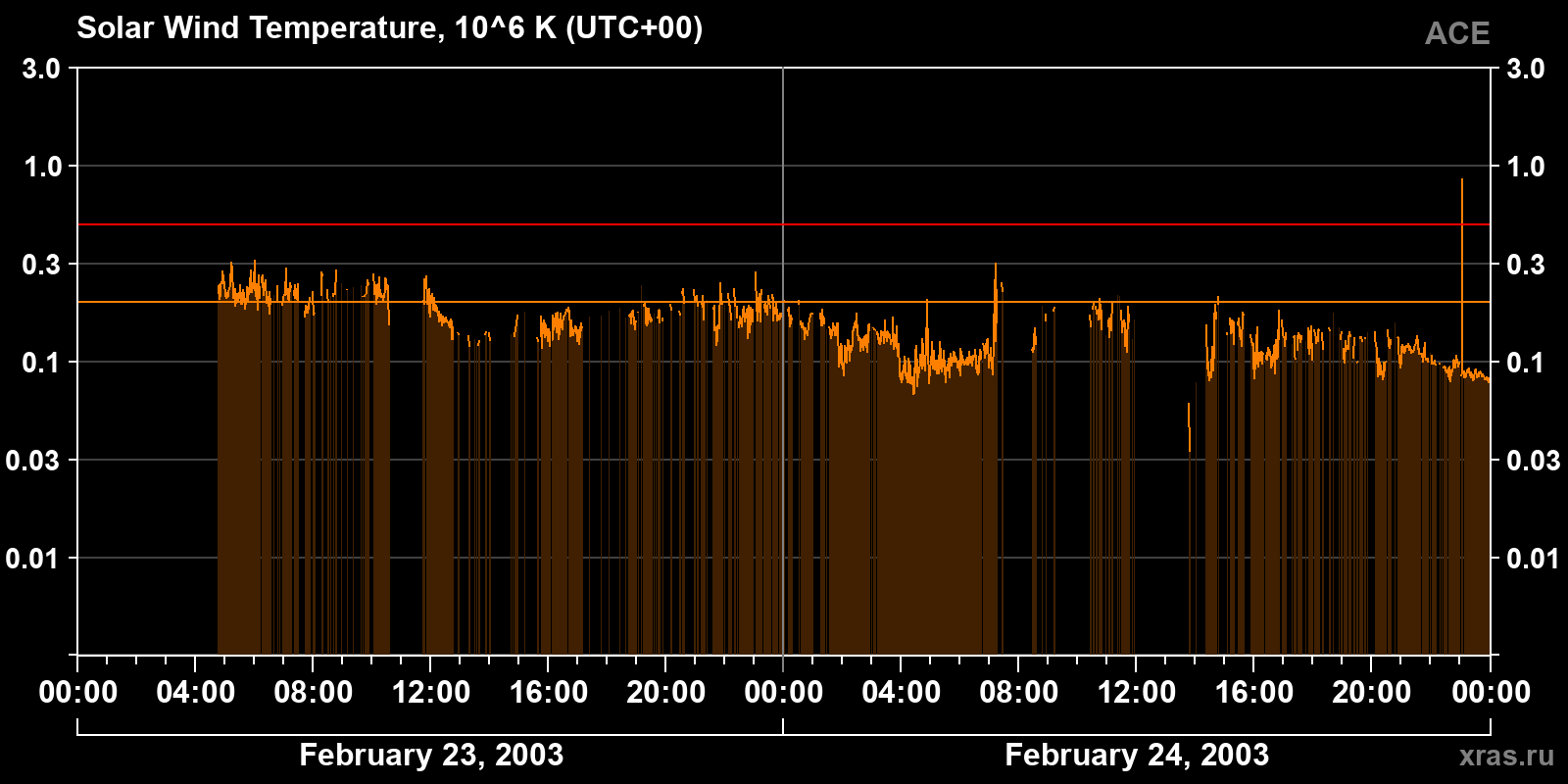 Solar wind temperature