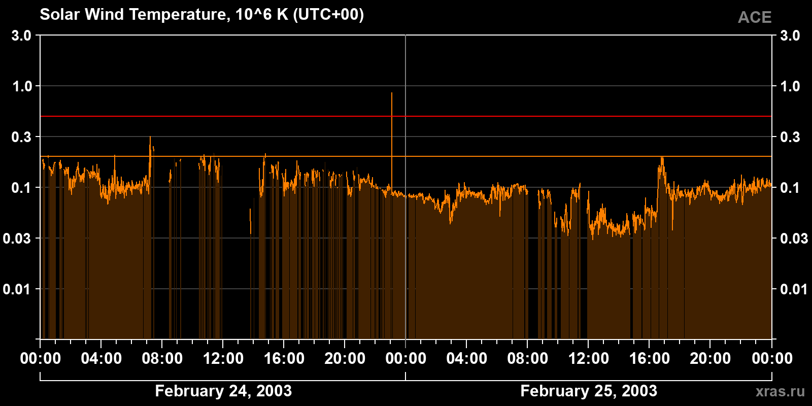 Solar wind temperature