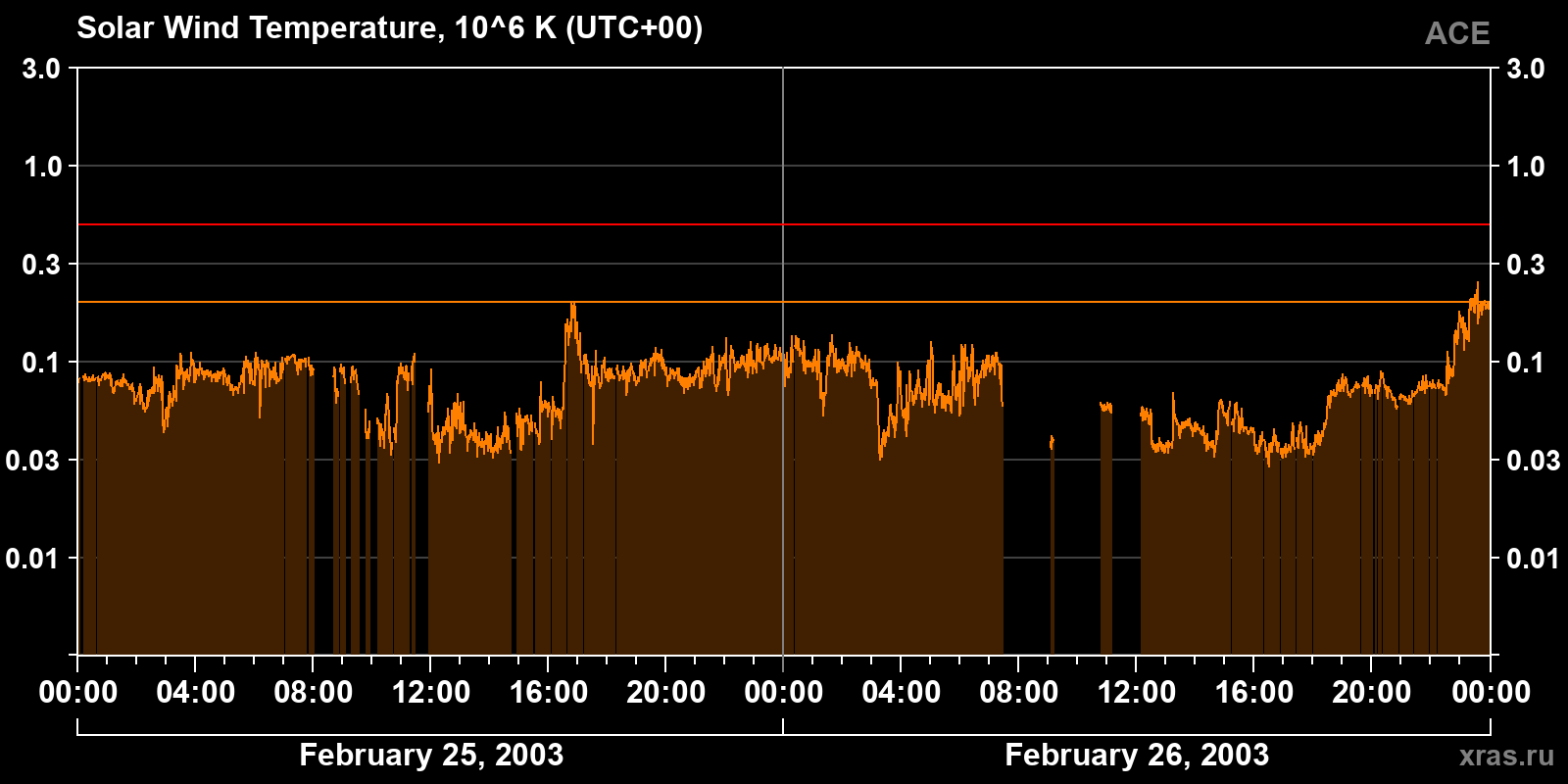 Solar wind temperature