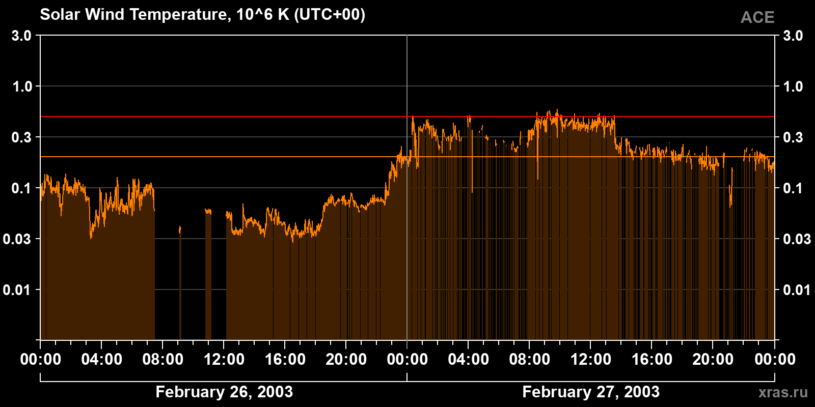 Solar wind temperature