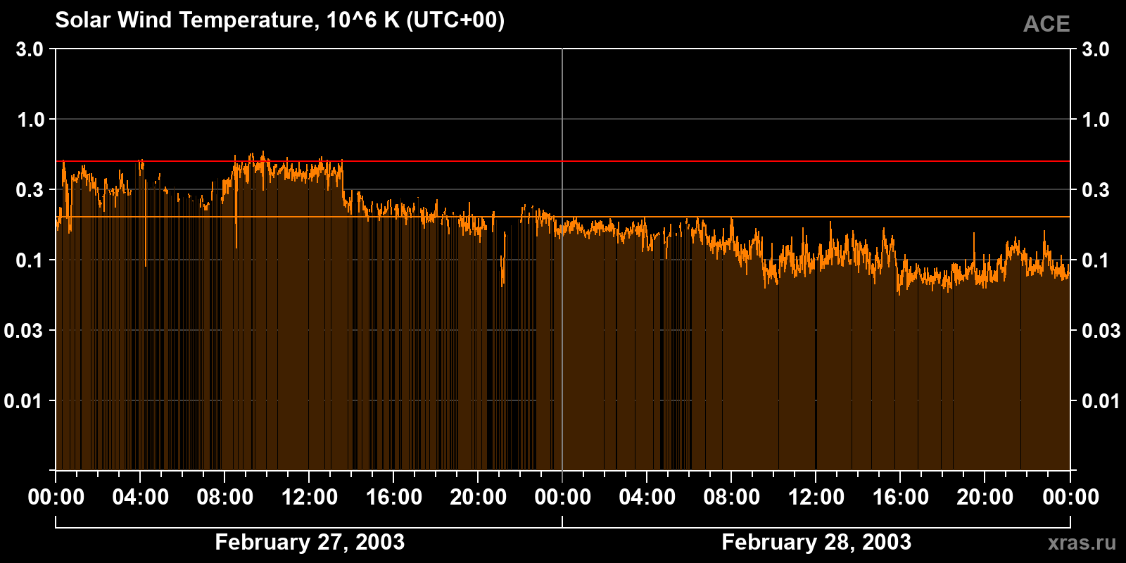 Solar wind temperature