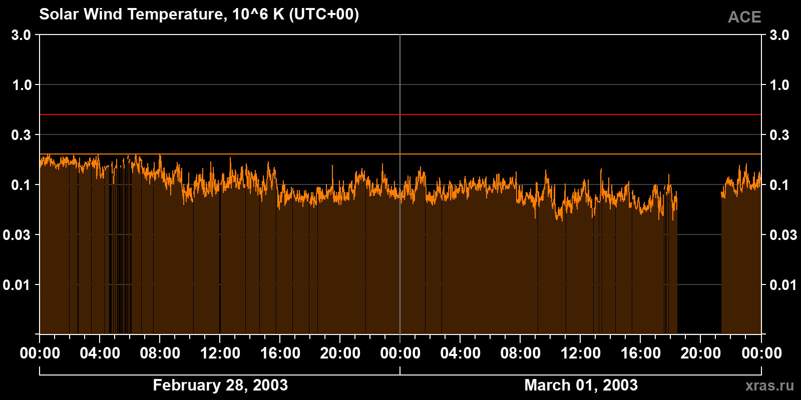 Solar wind temperature