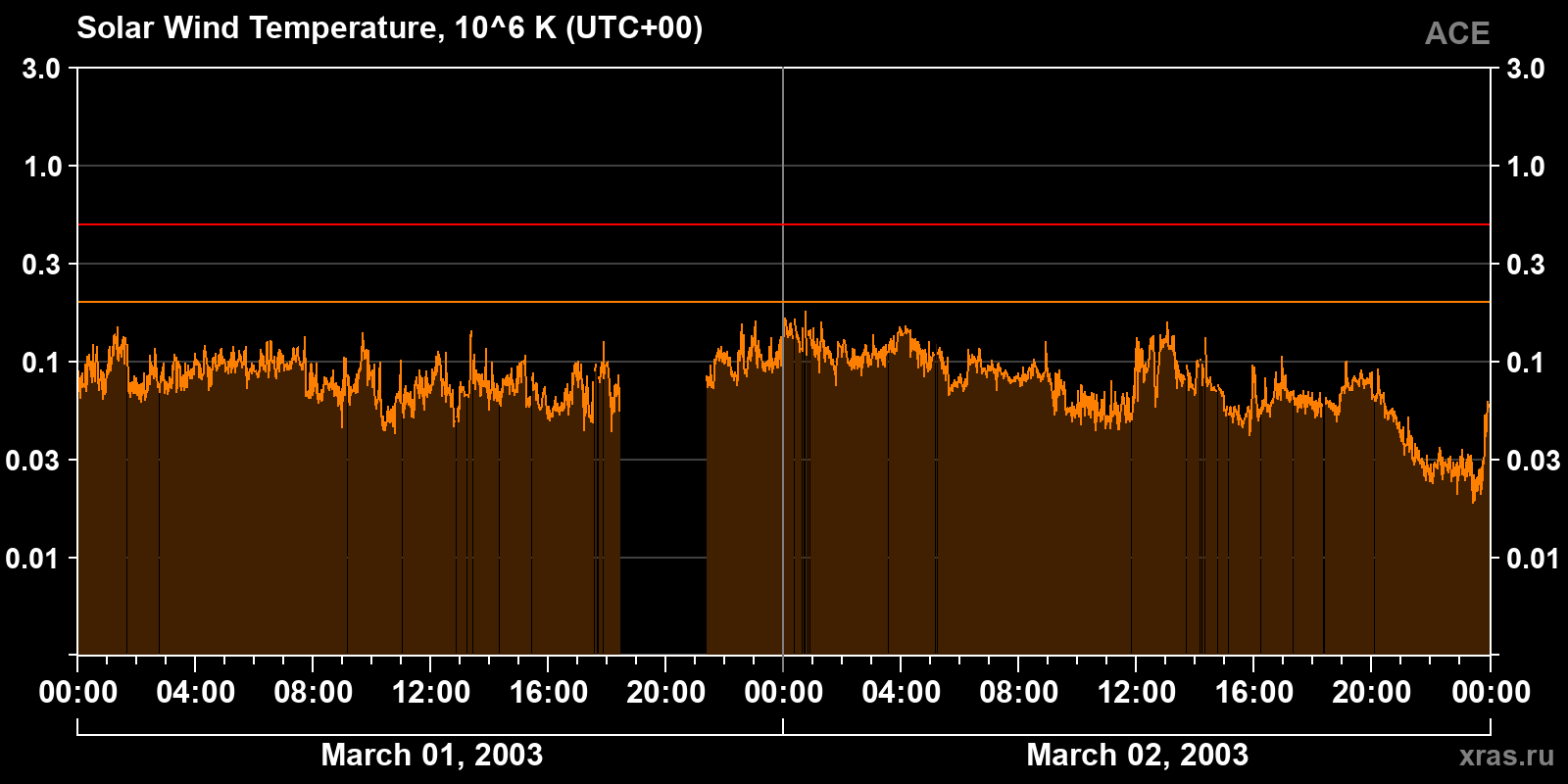 Solar wind temperature