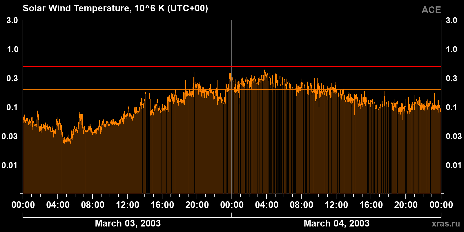 Solar wind temperature