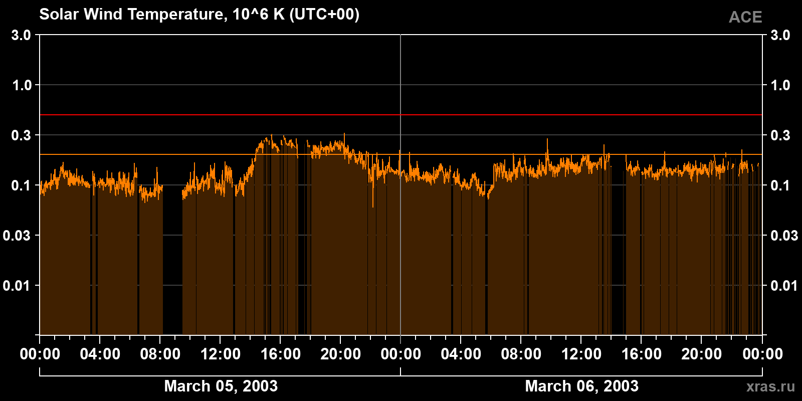 Solar wind temperature