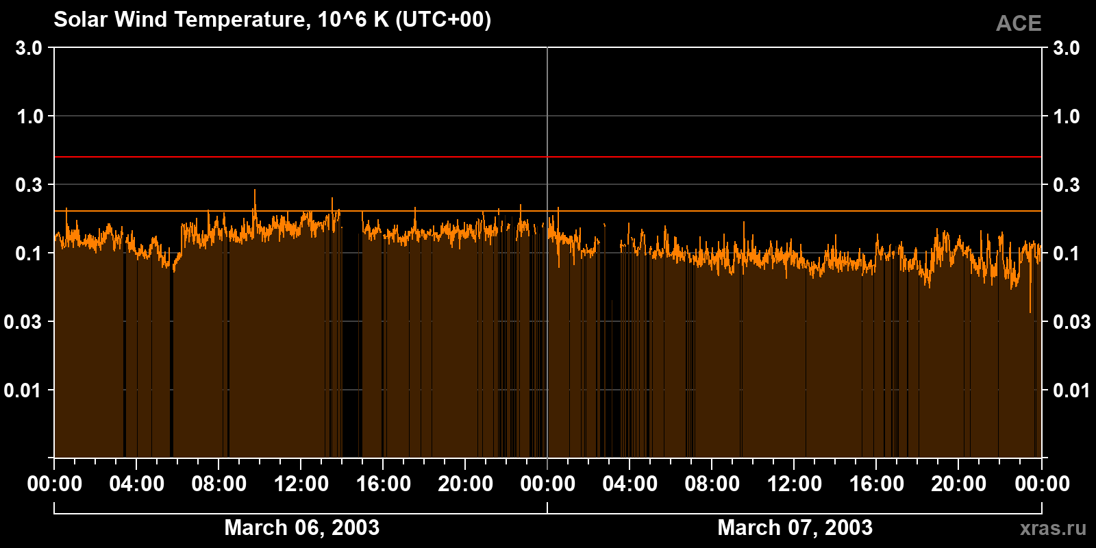 Solar wind temperature