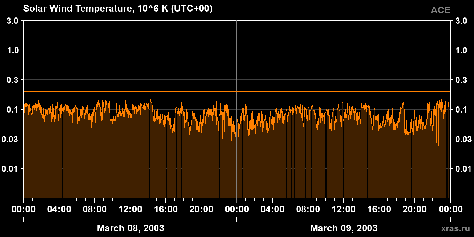 Solar wind temperature