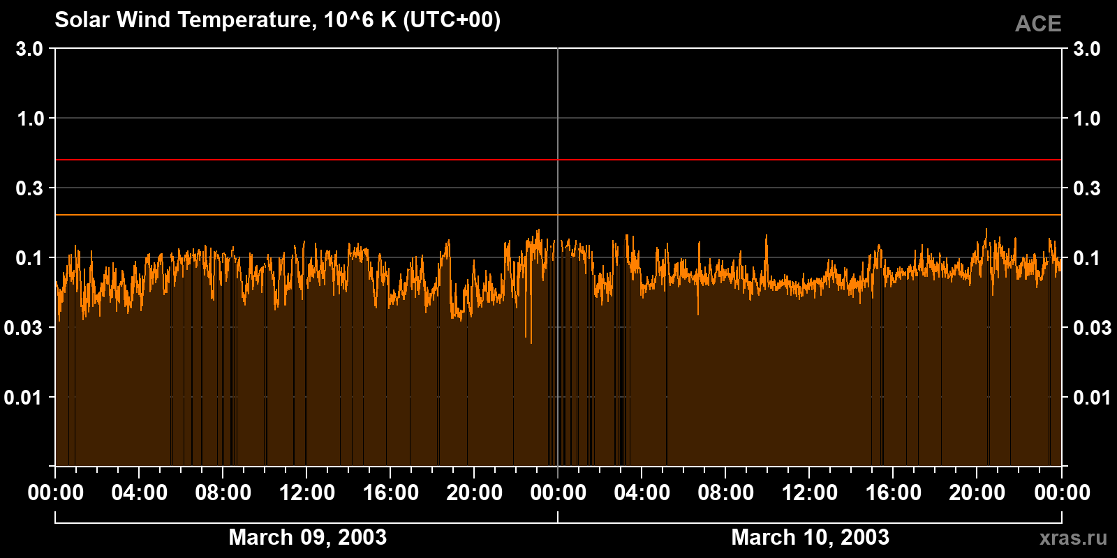 Solar wind temperature