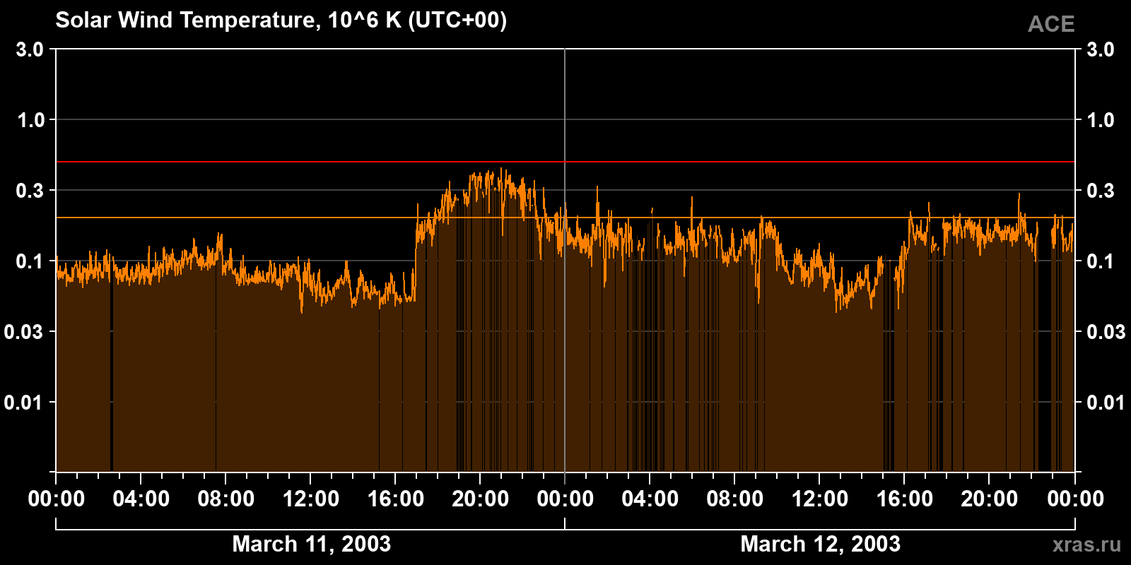 Solar wind temperature