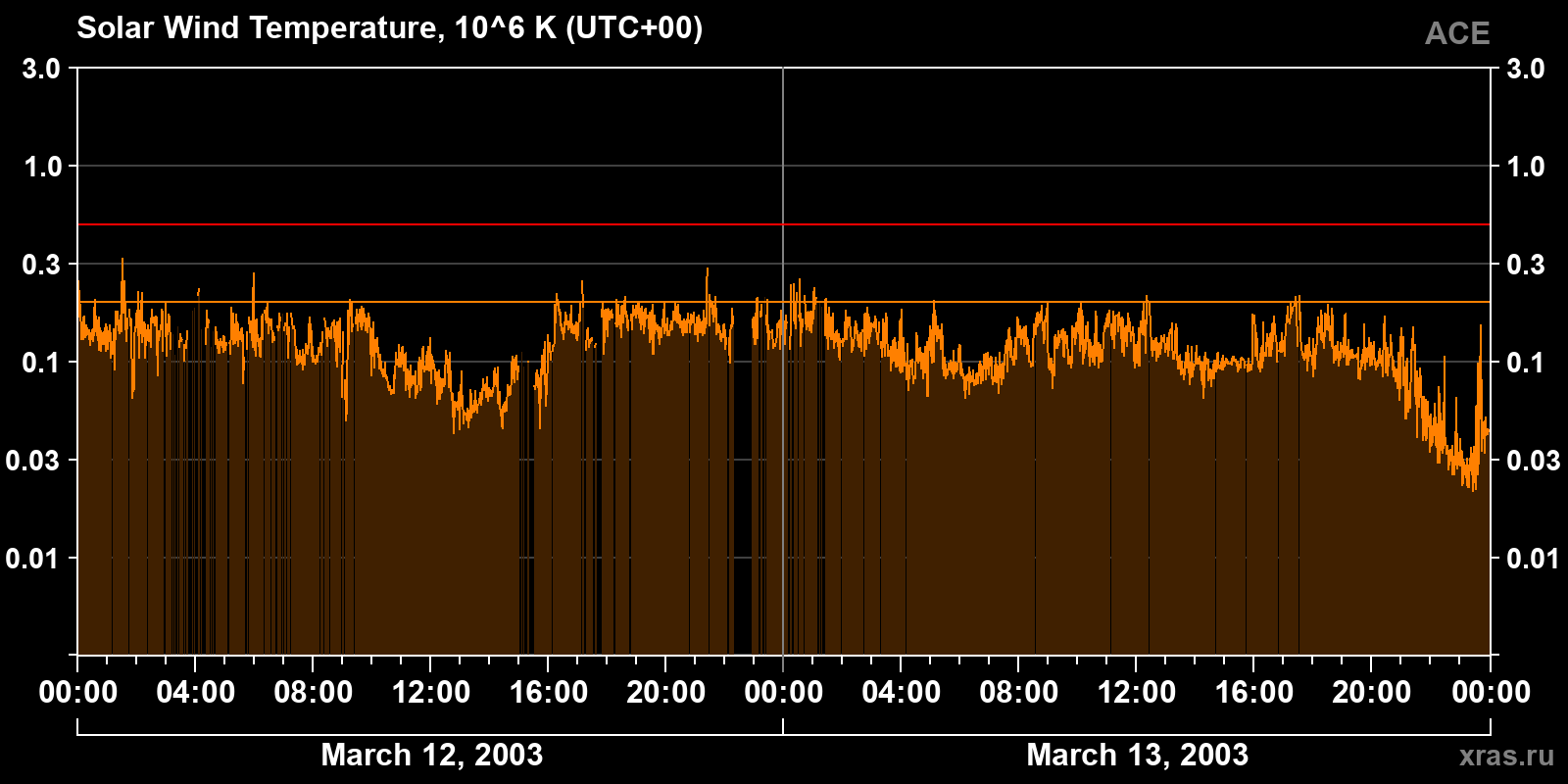 Solar wind temperature