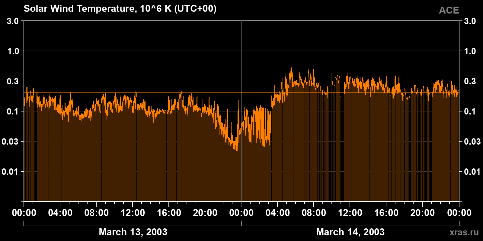 Solar wind temperature
