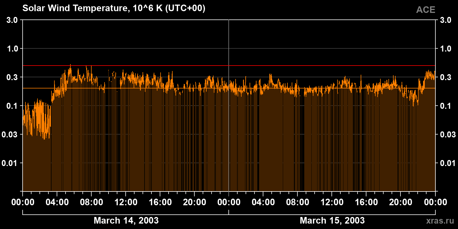 Solar wind temperature