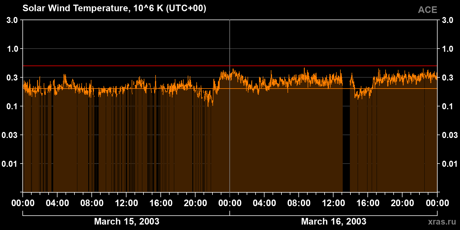 Solar wind temperature