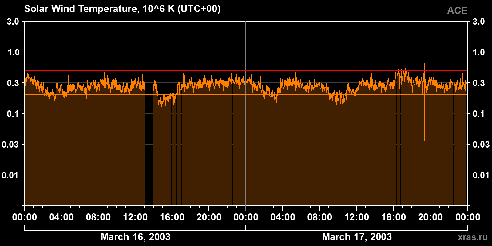 Solar wind temperature