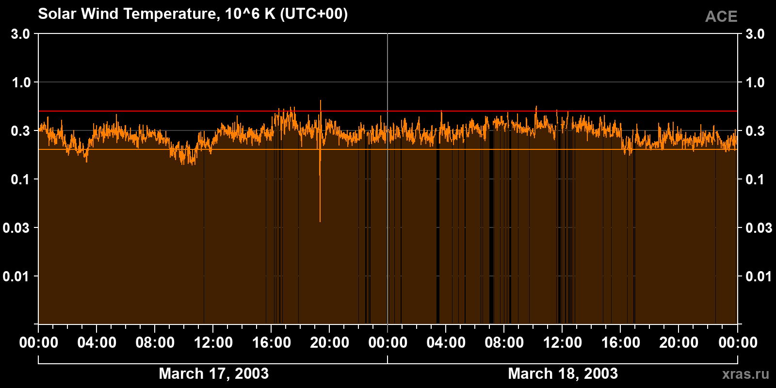 Solar wind temperature