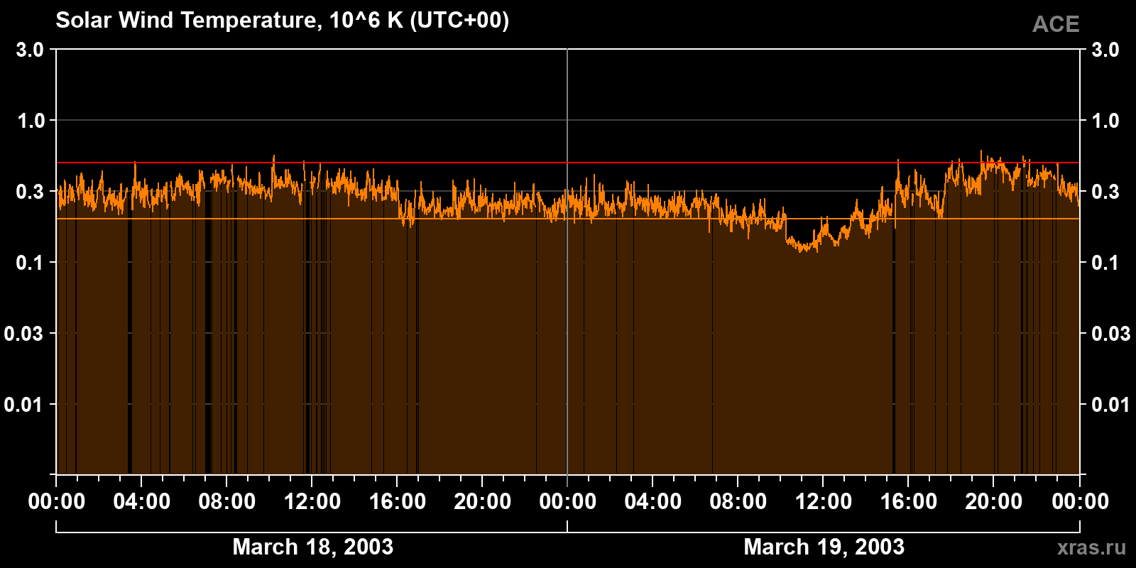 Solar wind temperature