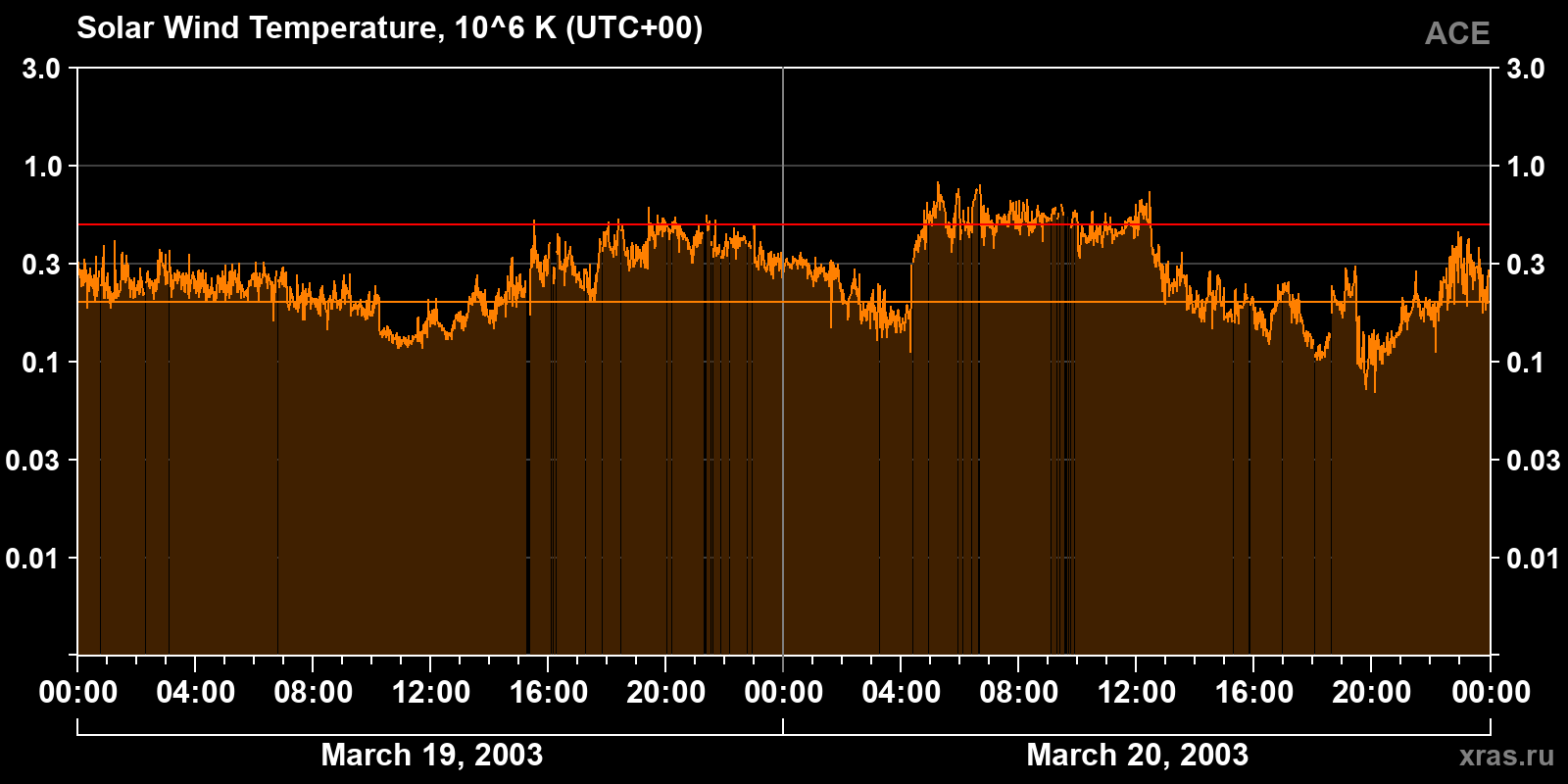 Solar wind temperature
