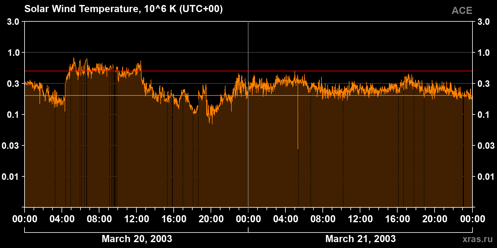 Solar wind temperature