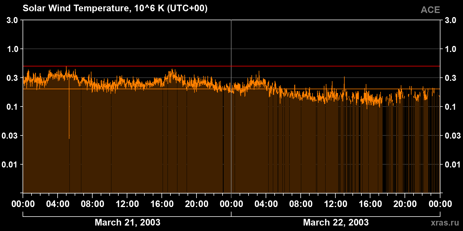 Solar wind temperature