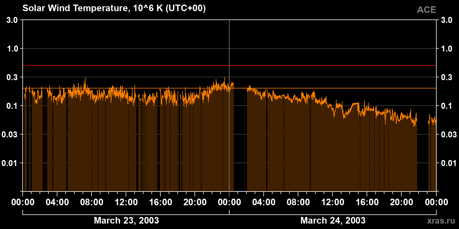 Solar wind temperature