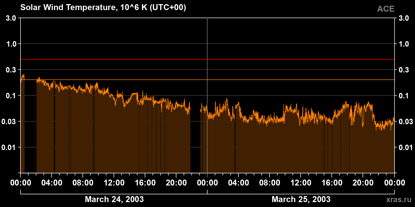 Solar wind temperature