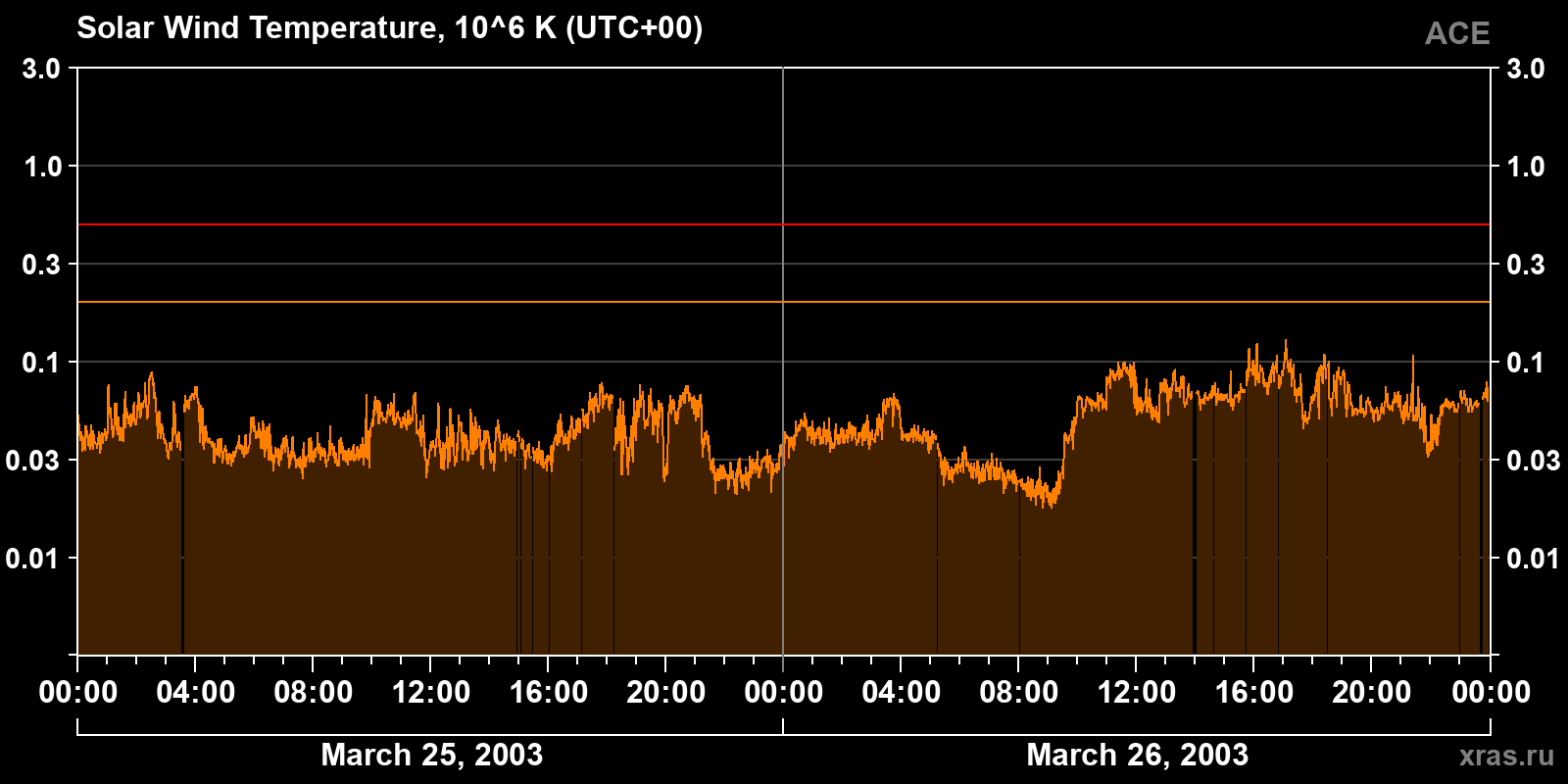 Solar wind temperature