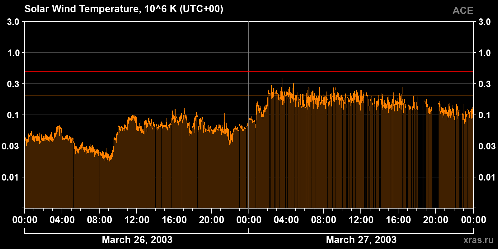 Solar wind temperature