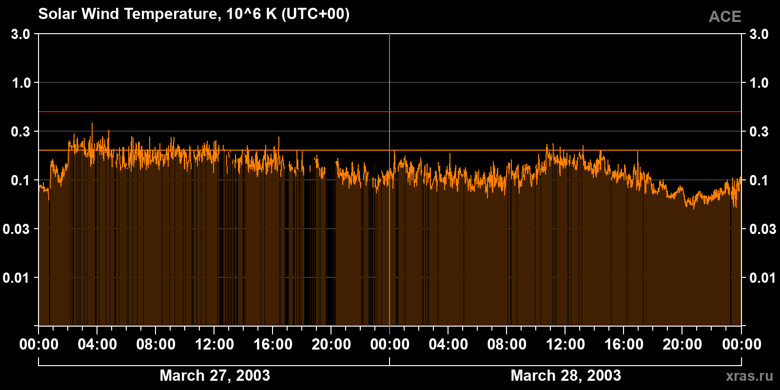 Solar wind temperature